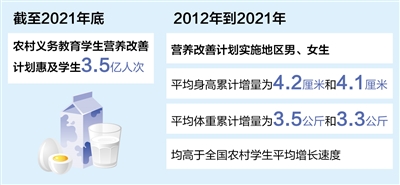 奋进新征程 建功新时代·非凡十年丨营养改善计划惠及农村学生3.5亿人次(图1)