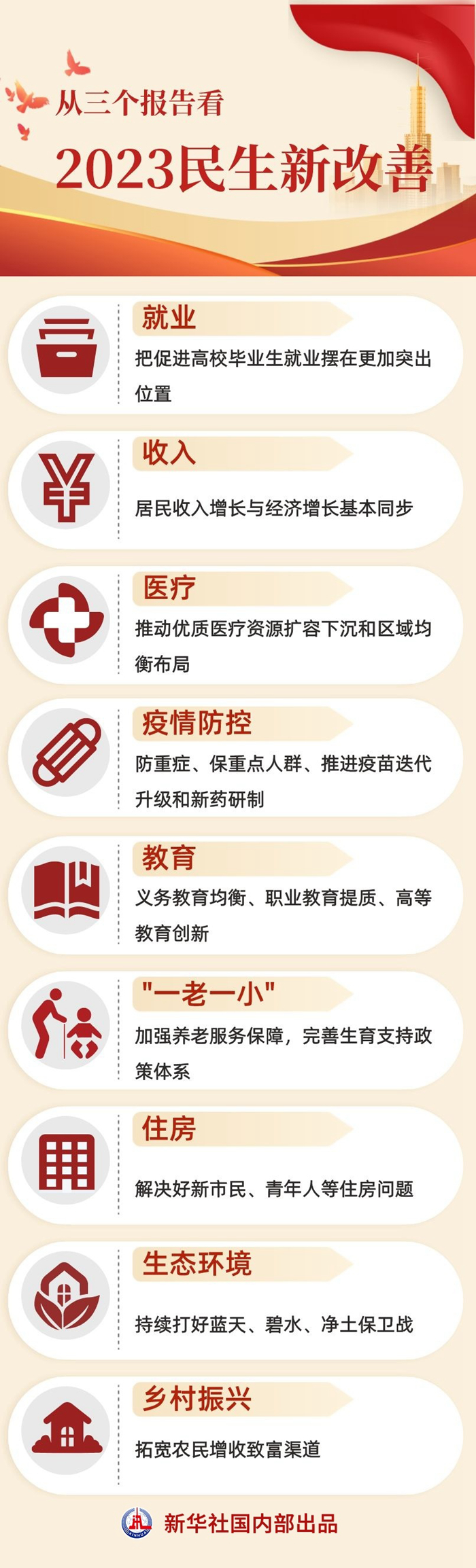 两会新华视点丨从三个报告看2023民生新改善(图1)