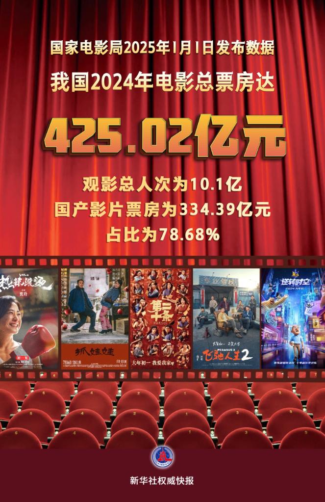 425.02亿元，2024年我国电影市场向“新”而行(图1)
