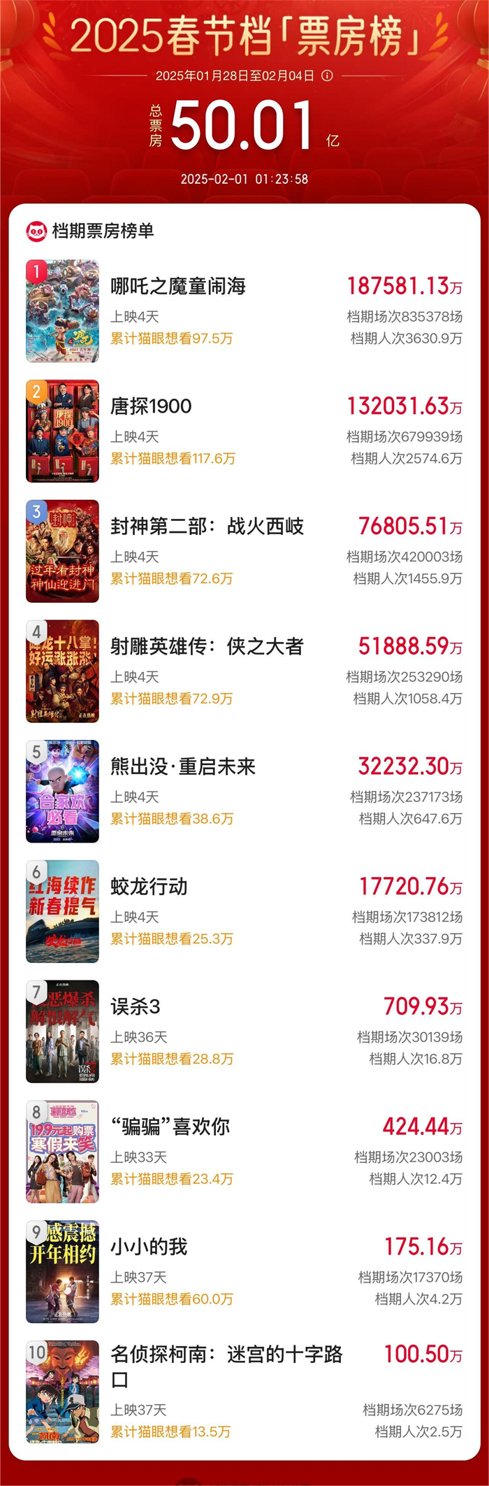 破50亿！2025春节档电影票房再创新高(图1)