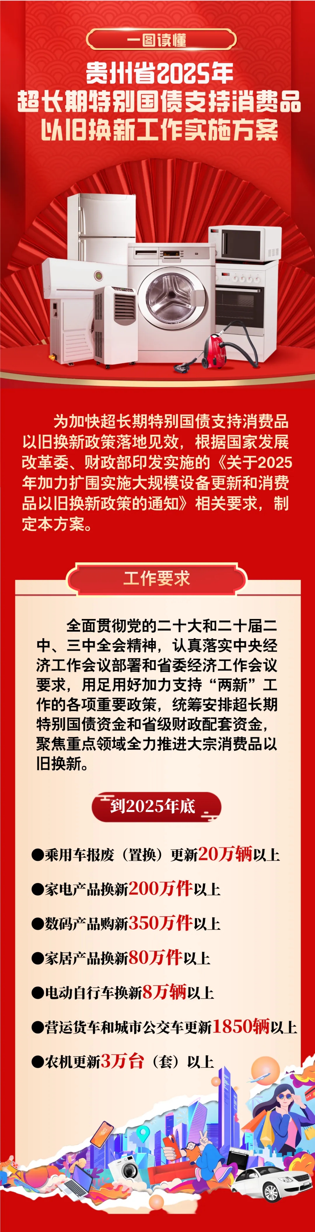 一图读懂丨贵州省2025年超长期特别国债支持消费品以旧换新工作实施方案(图1)