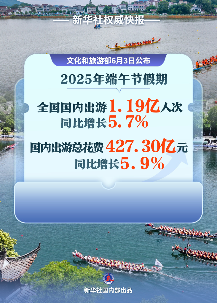 “粽”情童趣！端午节假期近1.2亿人次出游(图1)