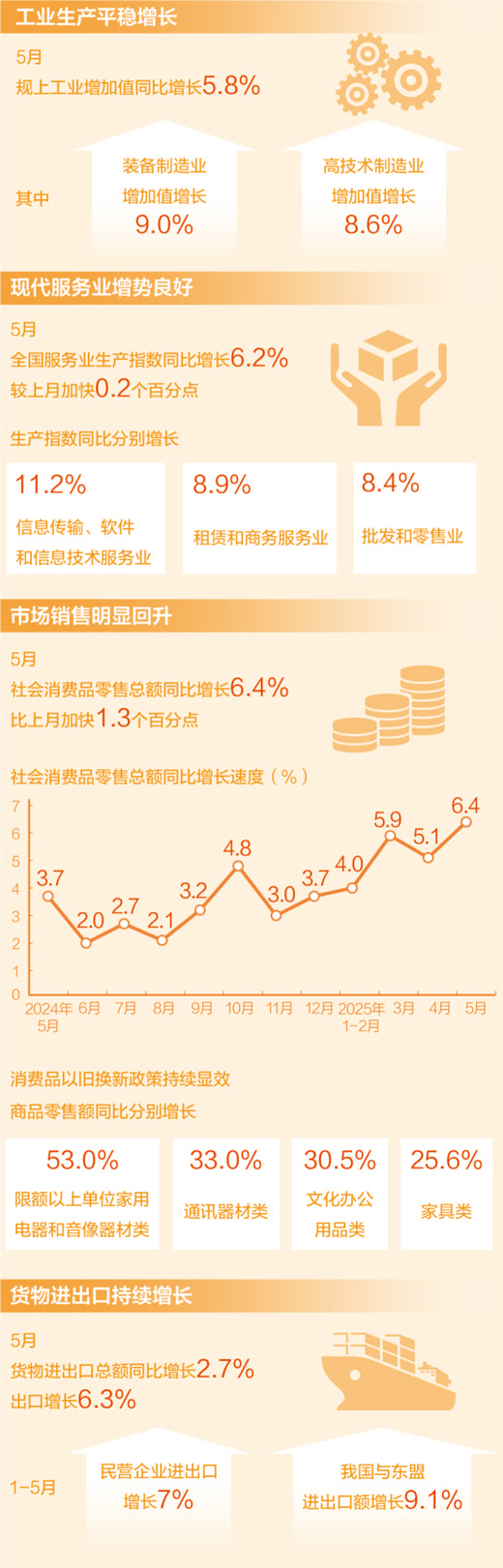 5月经济运行总体平稳、稳中有进(图1)