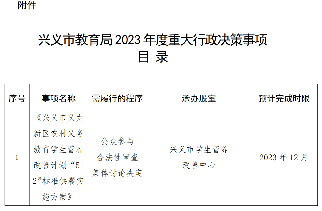 关于印发《兴义市教育局2023年度重大行政决策事项目录》的通知(图1)