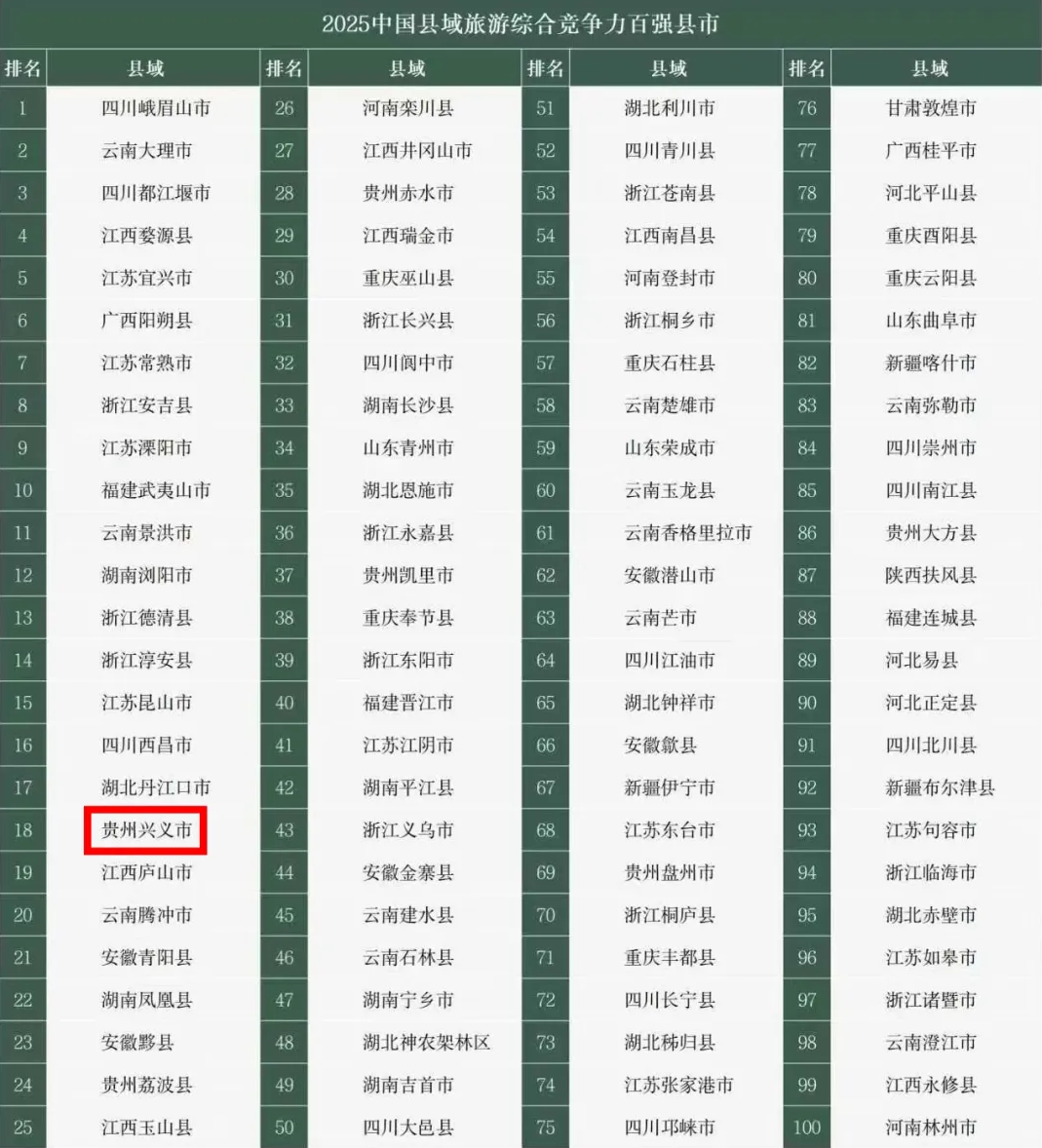 兴义市上榜2025中国县域旅游综合竞争力百强县市(图1)
