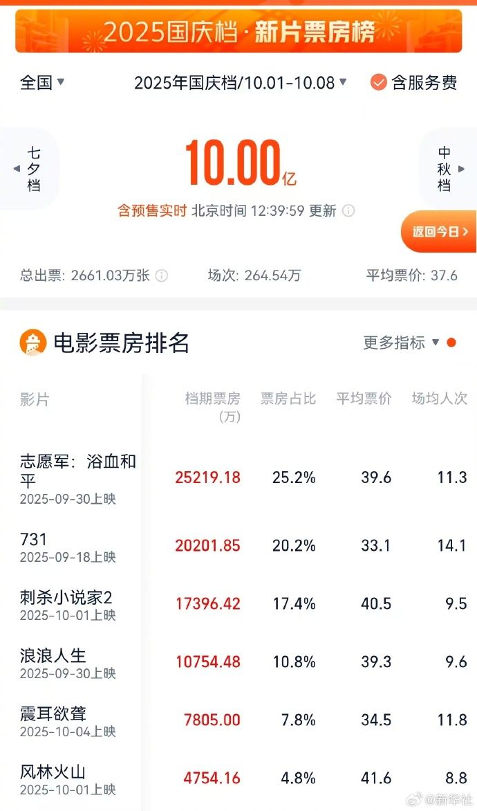祝贺！2025国庆档票房破10亿元(图1)