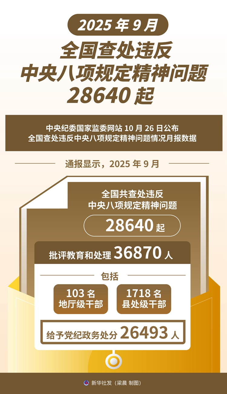 9月全国查处违反中央八项规定精神问题28640起(图1)