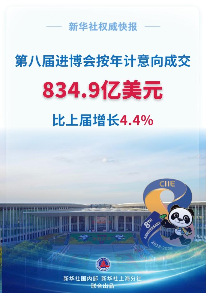 第八届进博会丨第八届进博会按年计意向成交额创历史新高(图3)