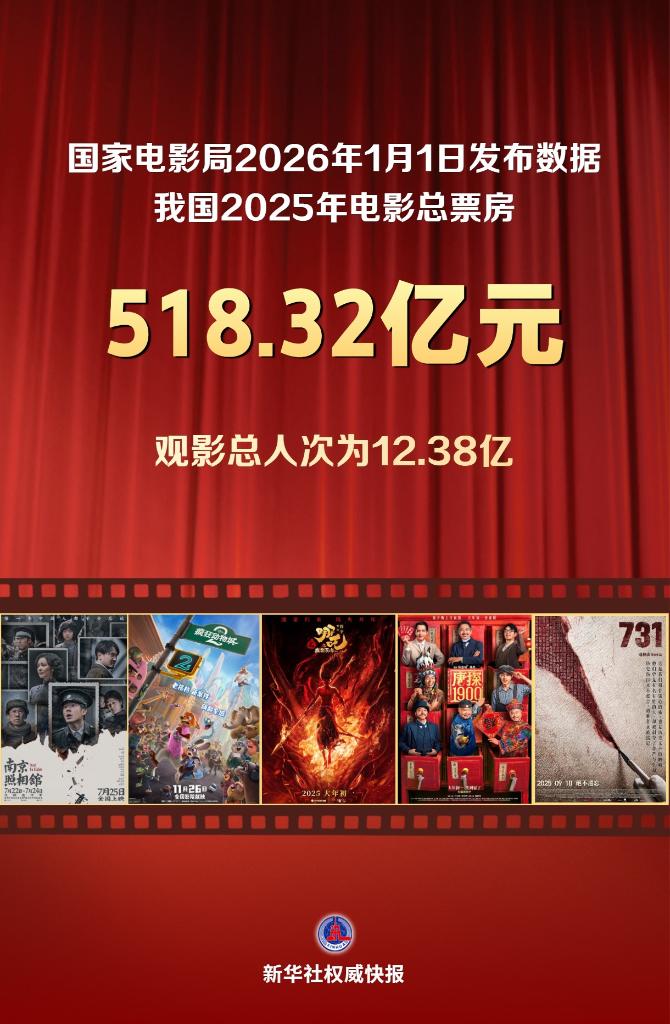 超518亿元！2025年中国电影绽放光影新魅力(图1)