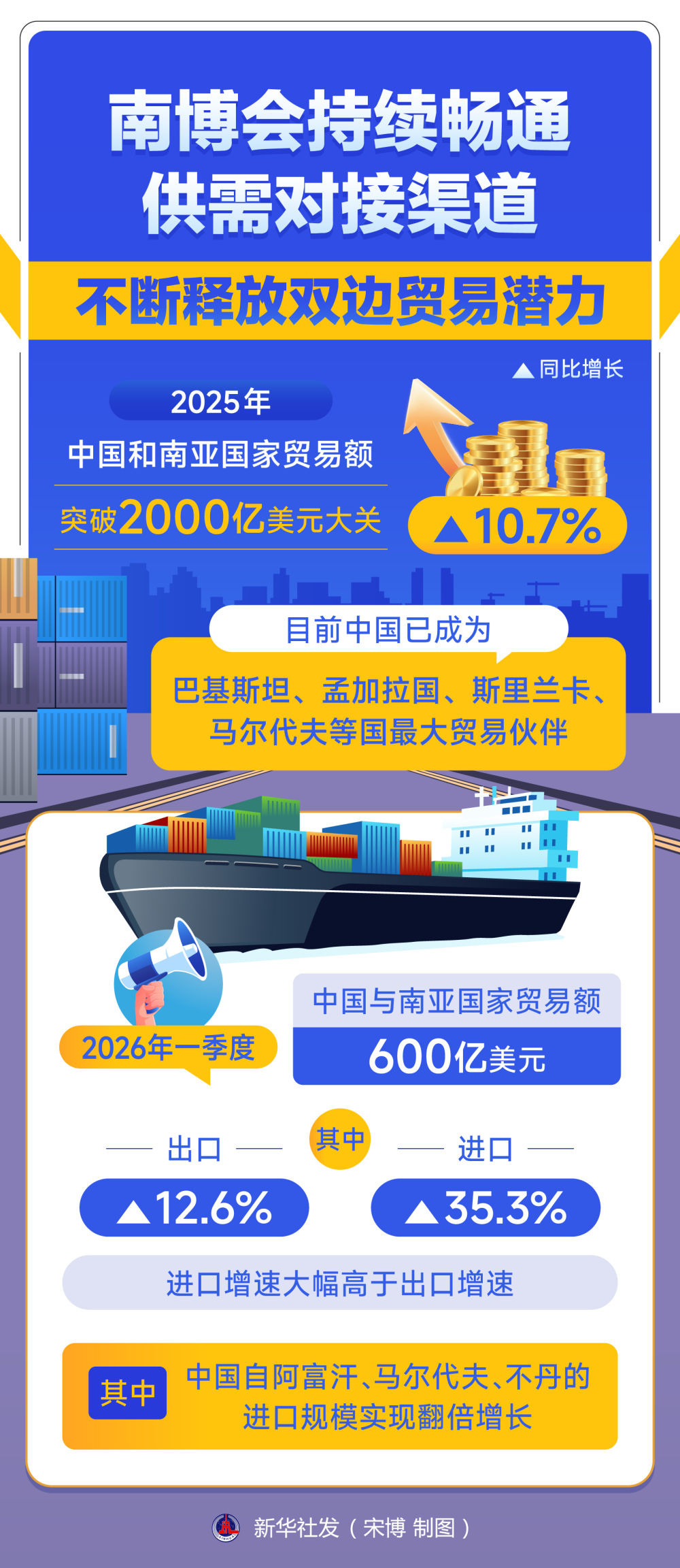南博架通途，中国与南亚共绘互利共赢新图景(图8)