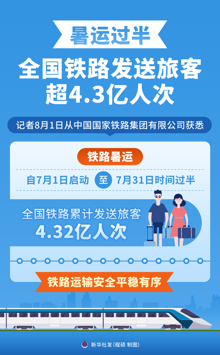 暑运过半 全国铁路发送旅客超4.3亿人次(图1)