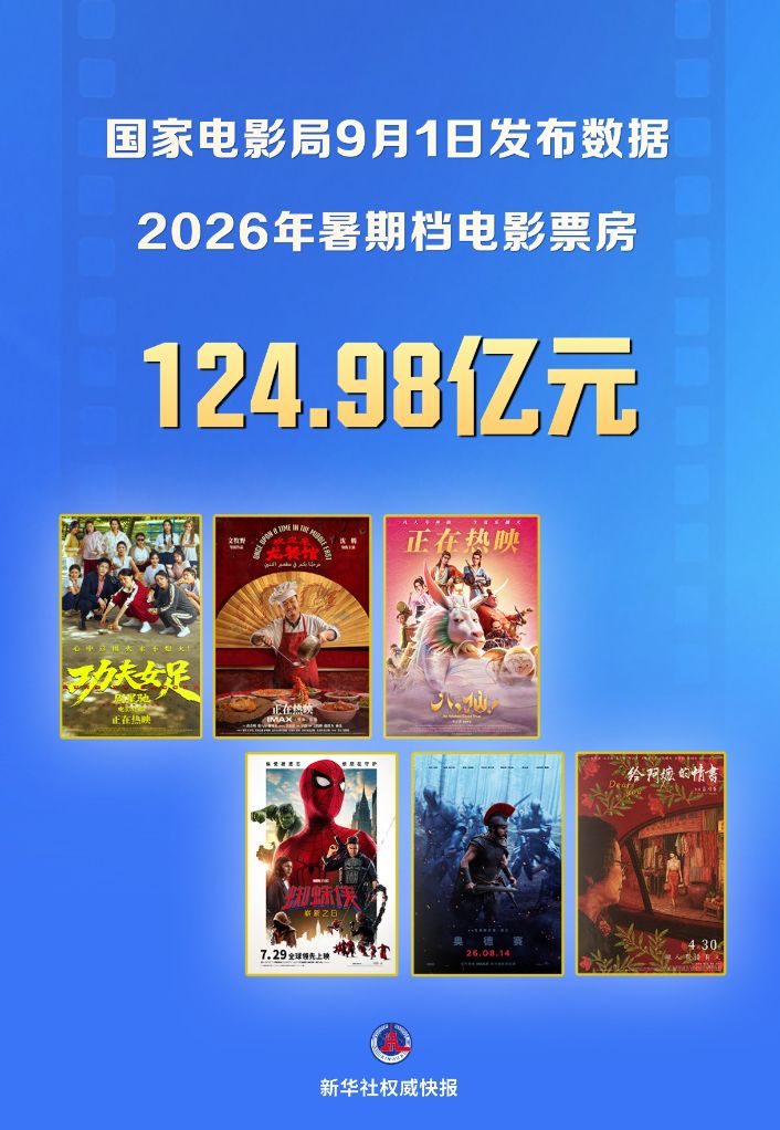新华社权威快报丨2026年暑期档电影票房为124.98亿元(图1) 新华社权威快报丨2026年暑期档电影票房为124.98亿元(图1)