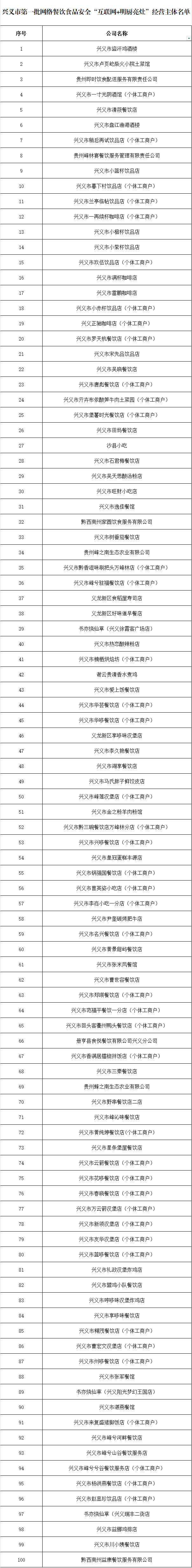 兴义市已接入“互联网+明厨亮灶”网络餐饮经营户名单（第一批）(图1)