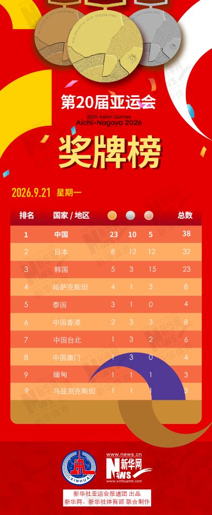 晨观亚运会｜中国女排冲冠军 谁能成为“三金王”(图7)